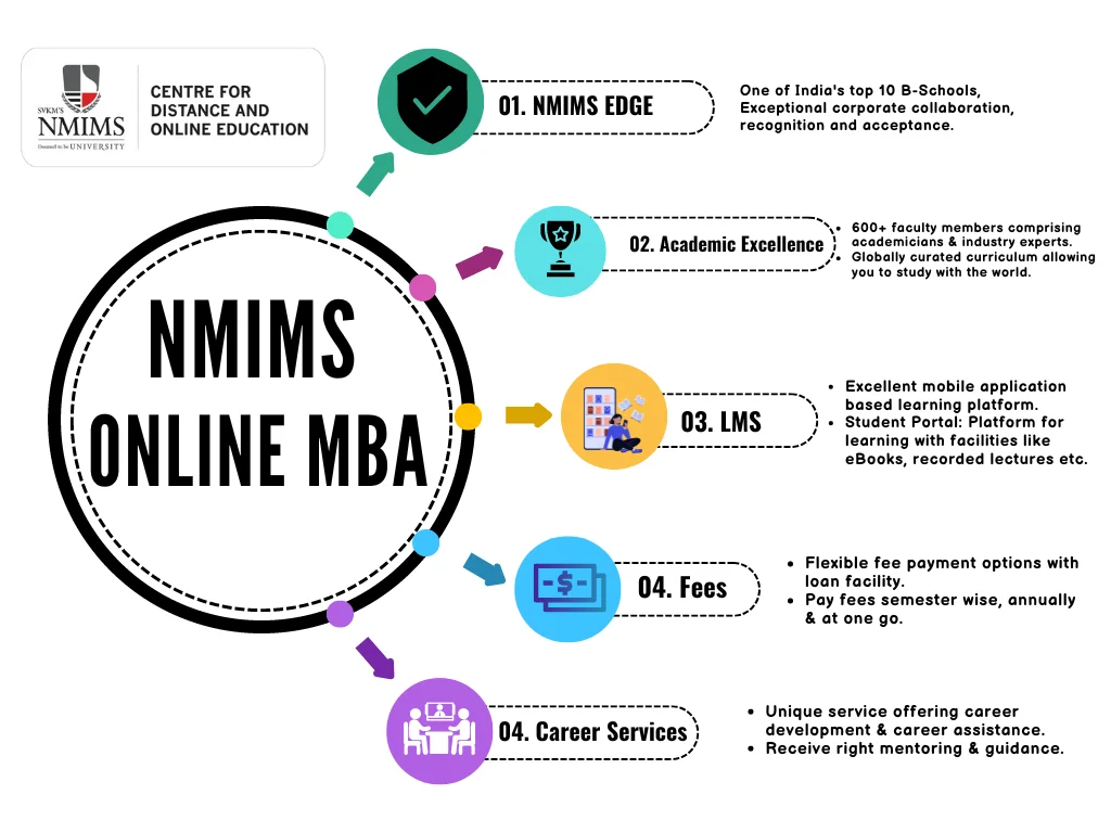 Why Choose NMIMS Online MBA in 2025? Detailed Infographics.