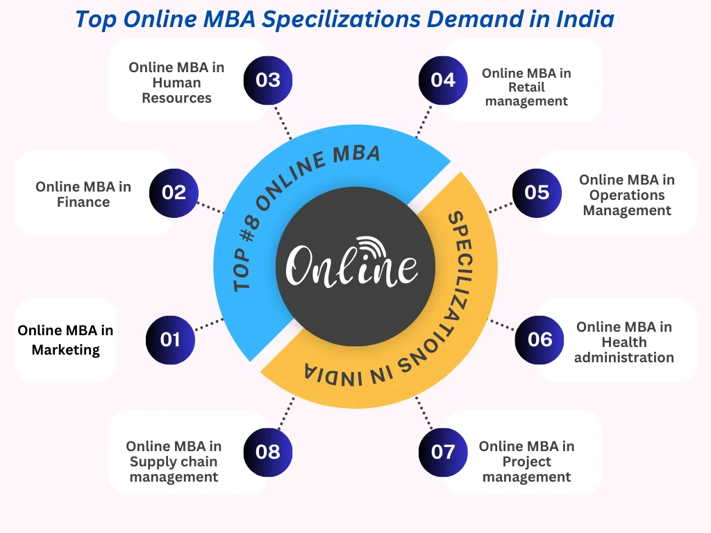 Online MBA Courses in India