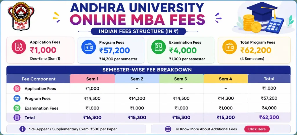 Andhra Online MBA Fees