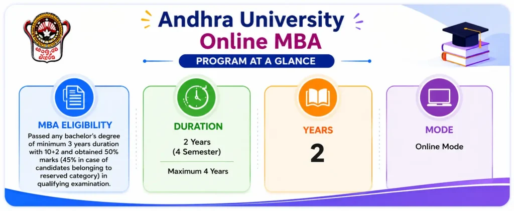 Andhra Online MBA at a Glance
