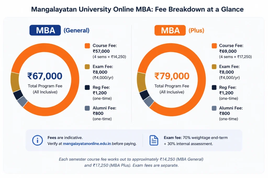 Mangalayatan University Online MBA Fees Brekdown